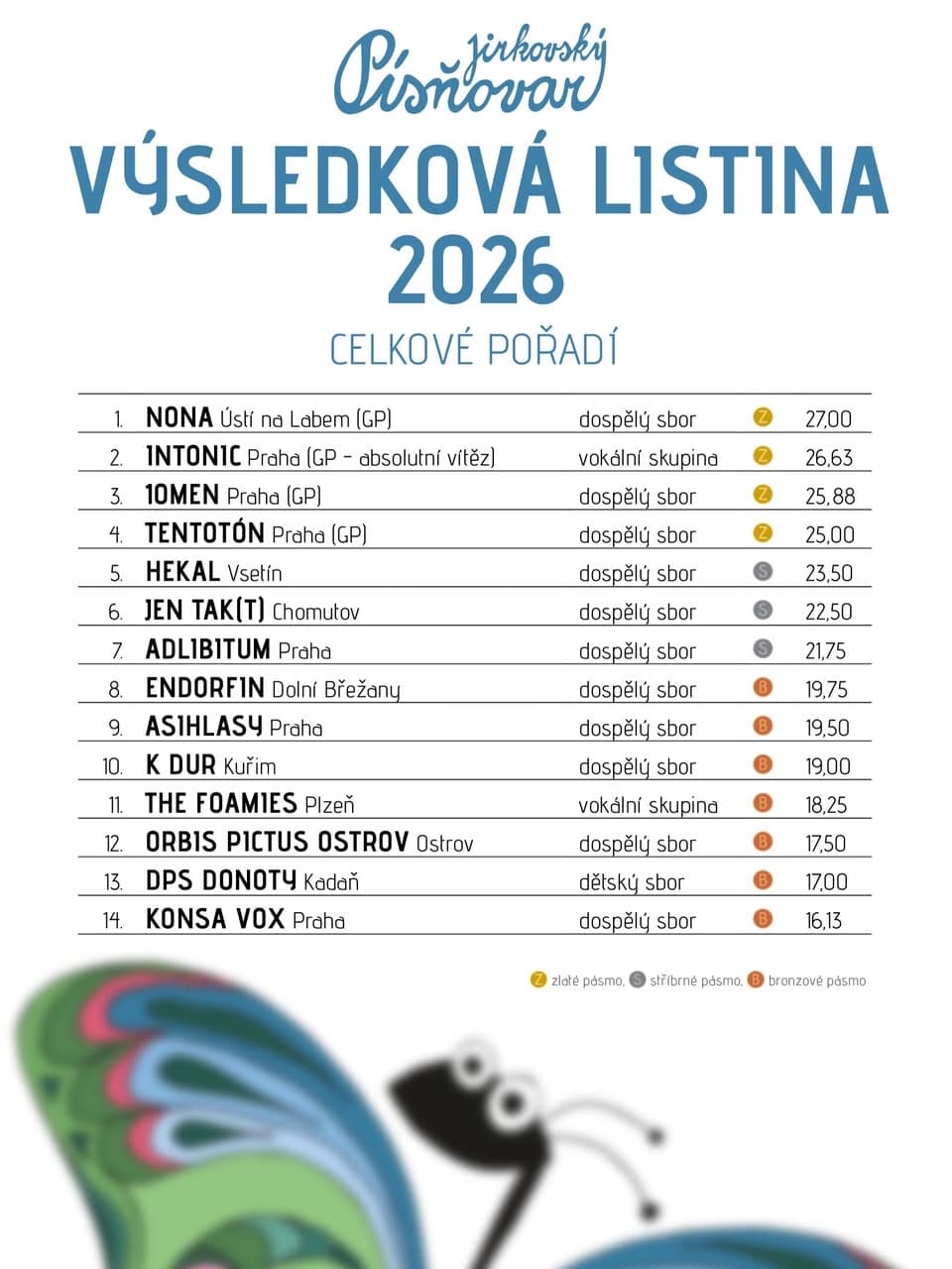 Vyhráli jsme Jirkovský Písňovar 2026!